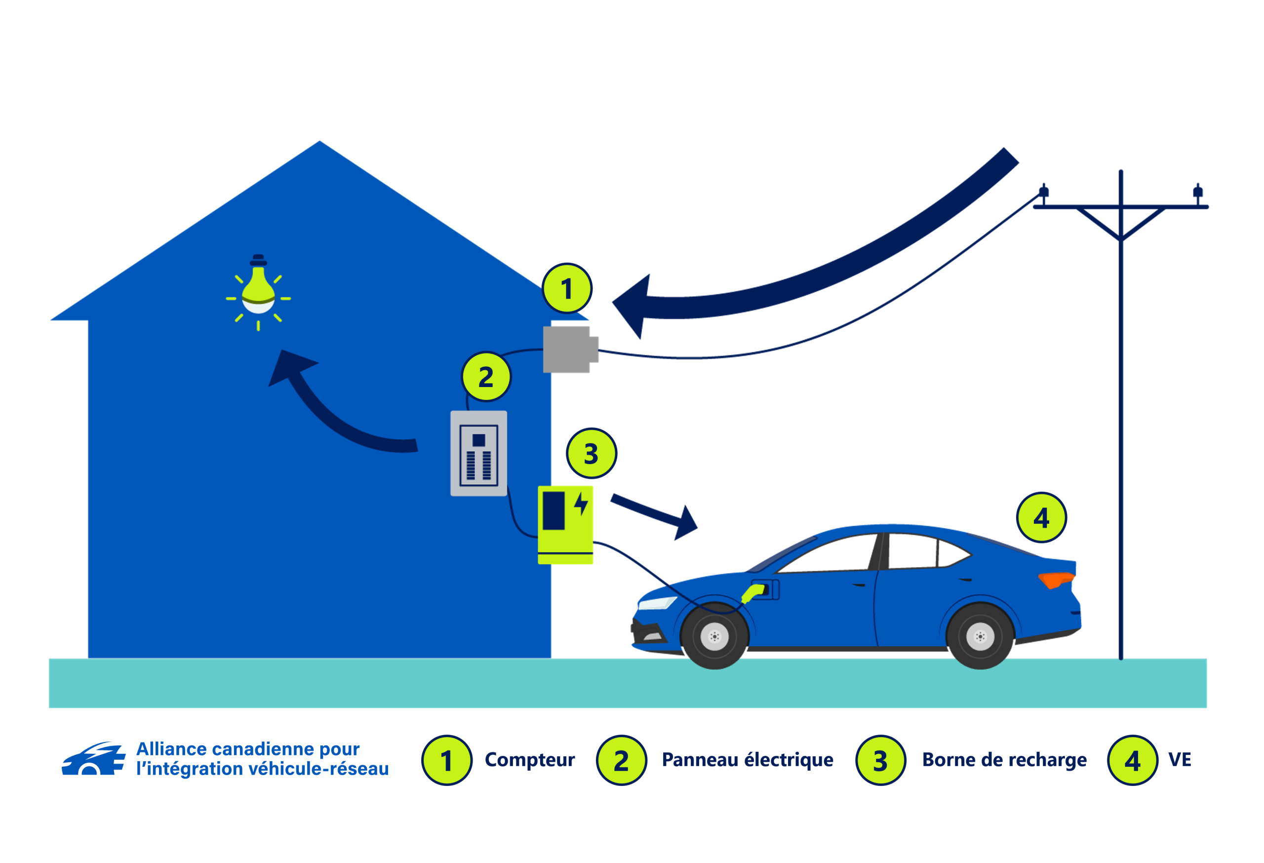 v1g-fr-up Schéma du V1G (recharge intelligente) : la puissance de recharge du VE est modulée ; l’énergie circule uniquement du réseau vers le véhicule.