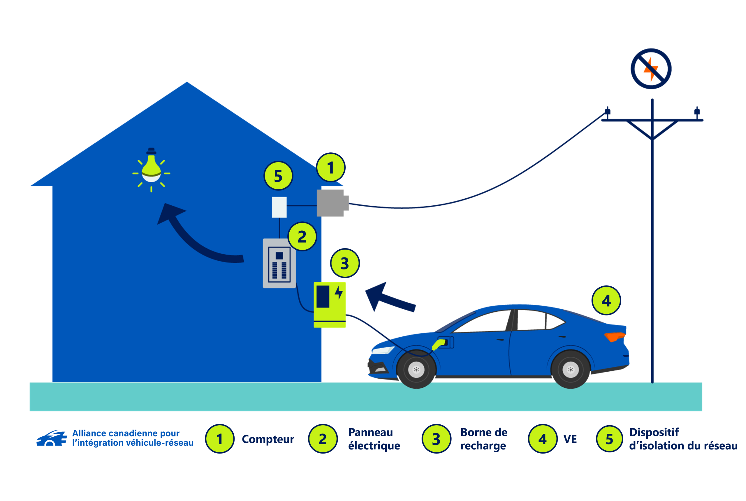v2h-fr-up Schéma du V2H (véhicule-à-maison) : le VE se décharge pour alimenter une maison en aval du compteur, sans exporter vers le réseau.