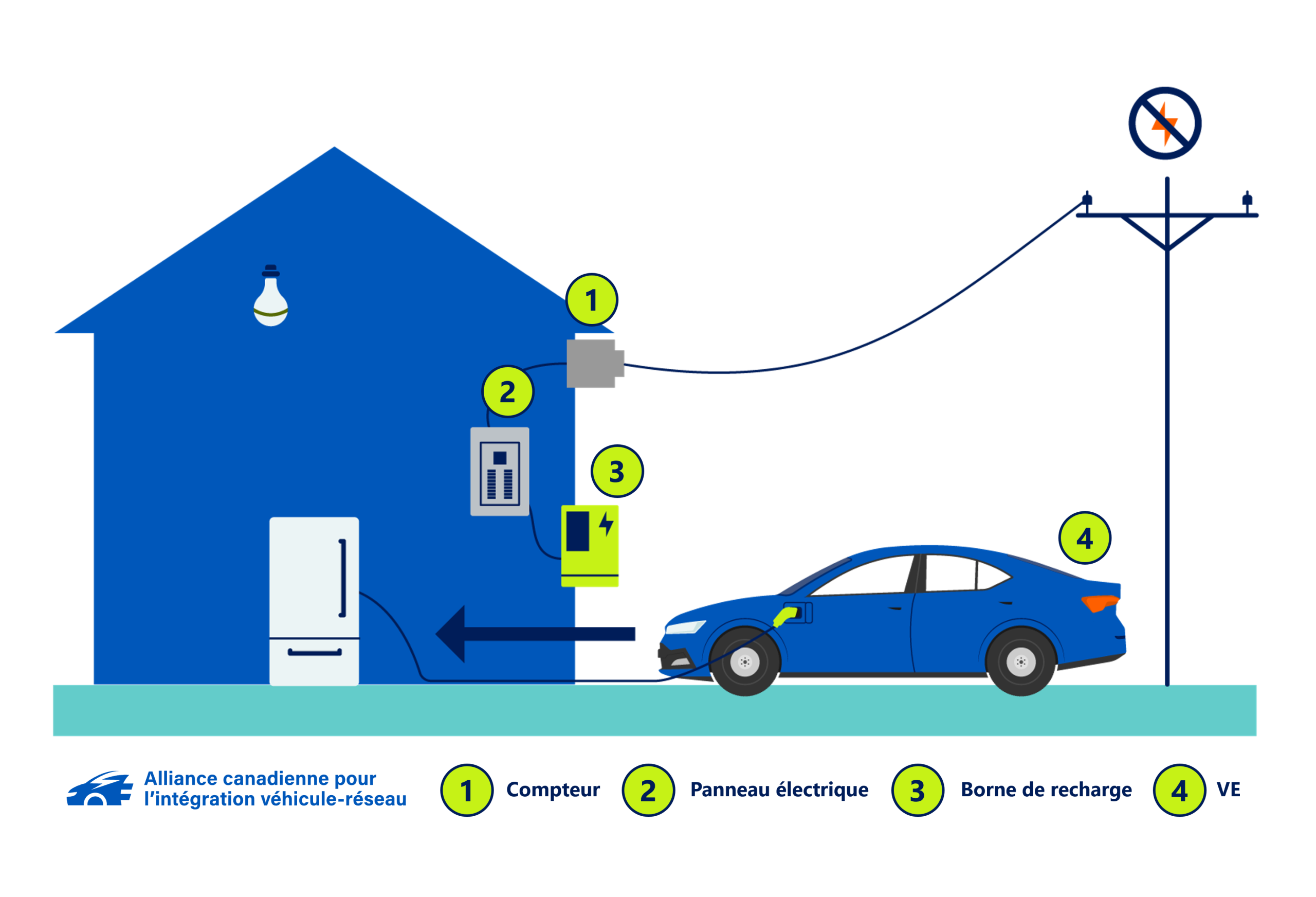 v2l-fr-up Schéma du V2L (véhicule-à-charge) : le VE alimente directement des appareils ou des équipements externes.